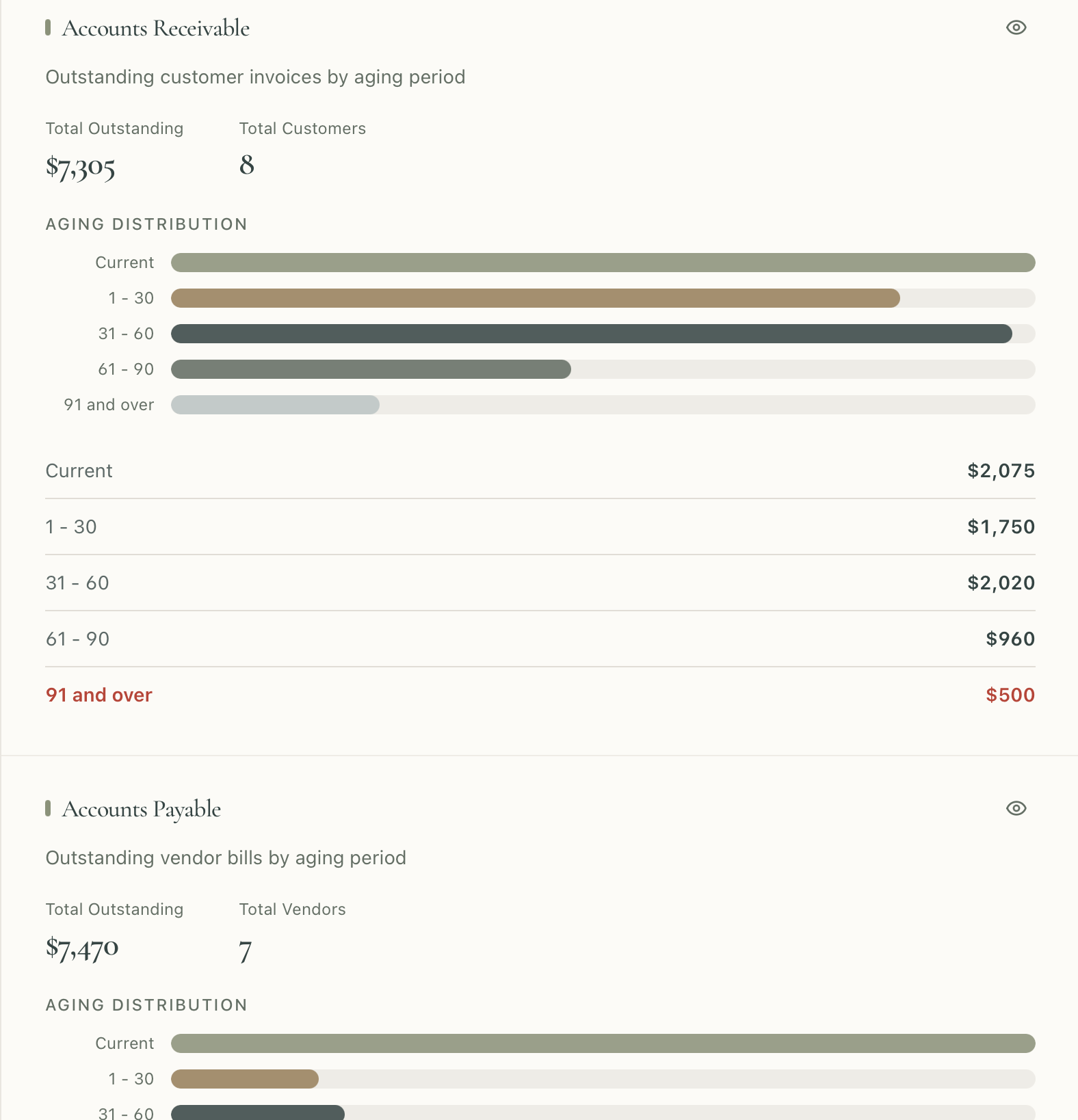 Accounts receivable aging