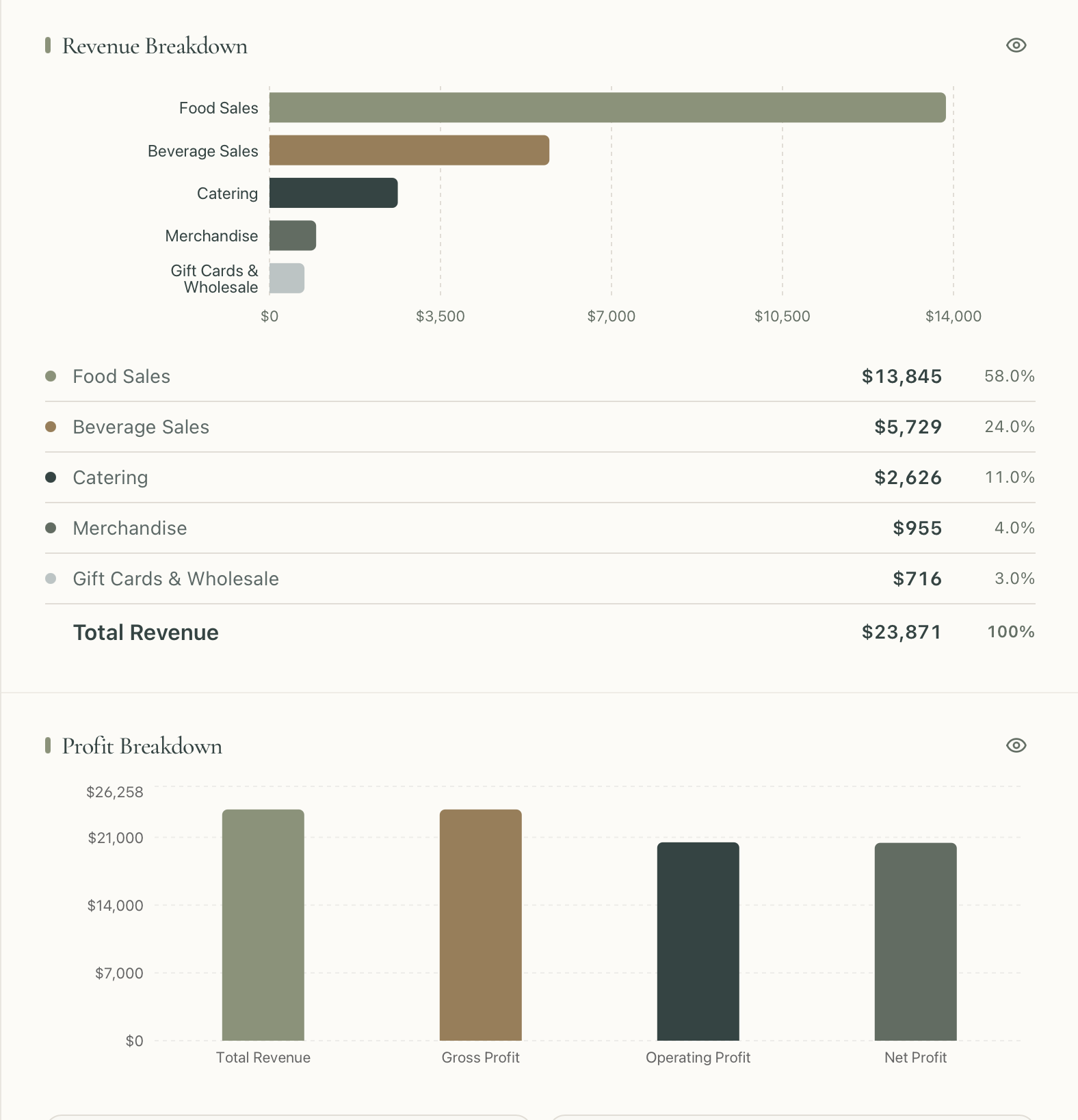 Revenue breakdown by category