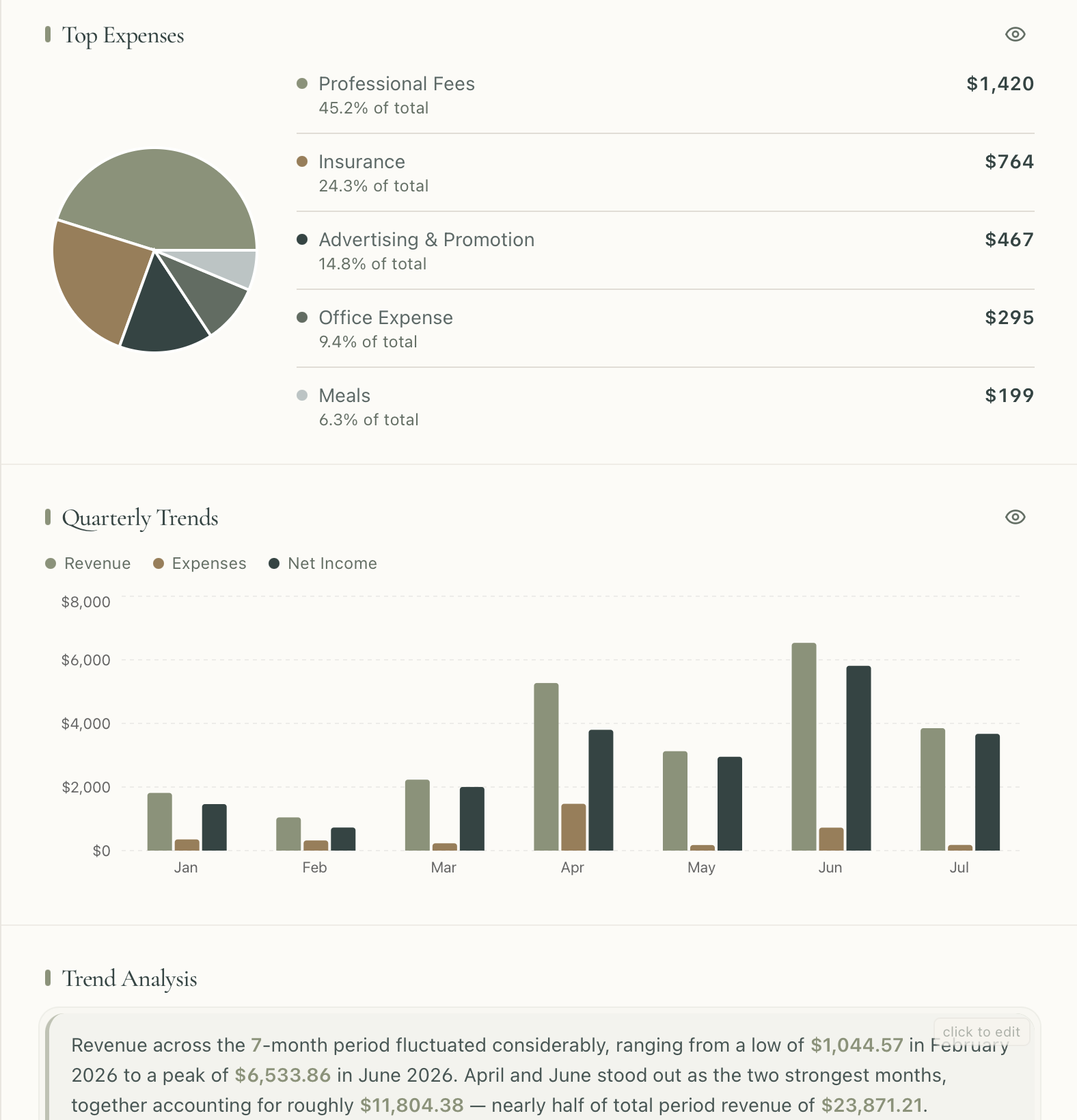 Top expenses and quarterly trends